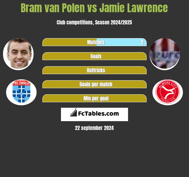 Bram van Polen vs Jamie Lawrence h2h player stats