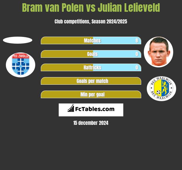 Bram van Polen vs Julian Lelieveld h2h player stats