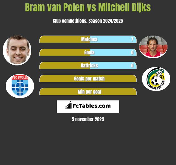 Bram van Polen vs Mitchell Dijks h2h player stats