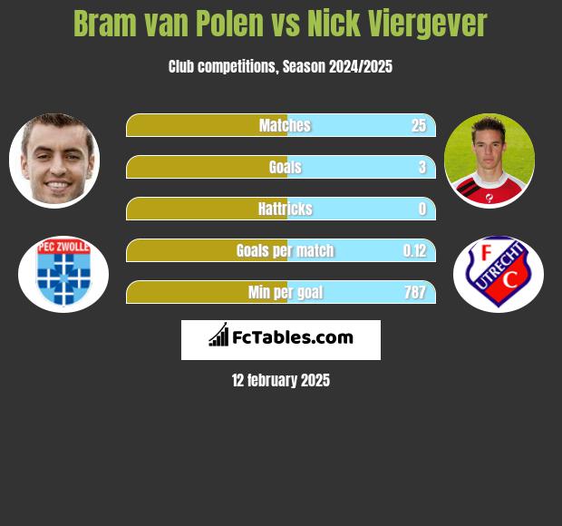 Bram van Polen vs Nick Viergever h2h player stats