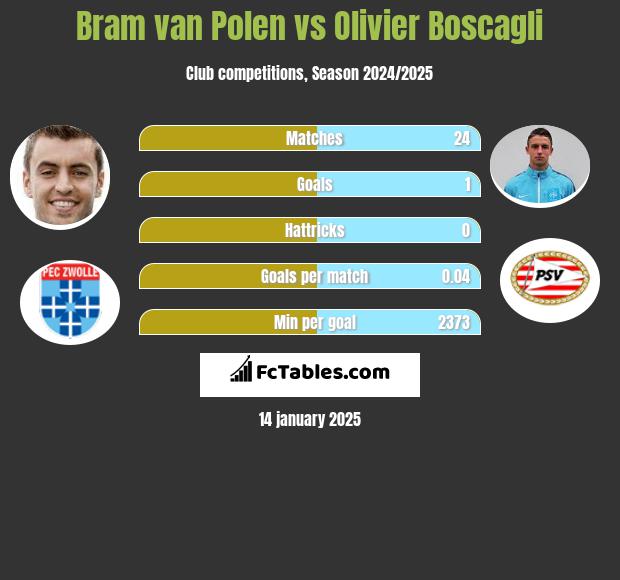 Bram van Polen vs Olivier Boscagli h2h player stats