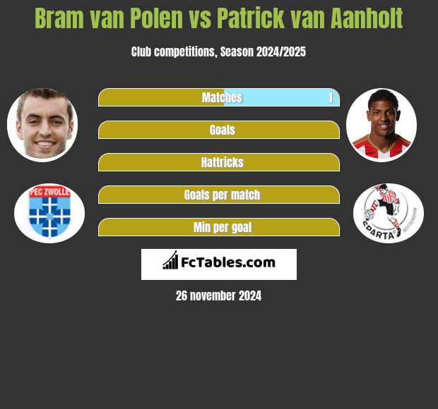 Bram van Polen vs Patrick van Aanholt h2h player stats