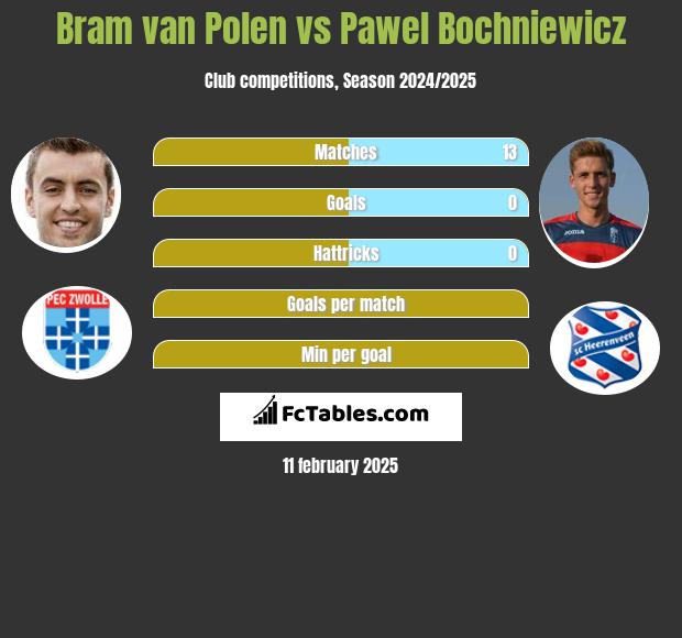 Bram van Polen vs Paweł Bochniewicz h2h player stats