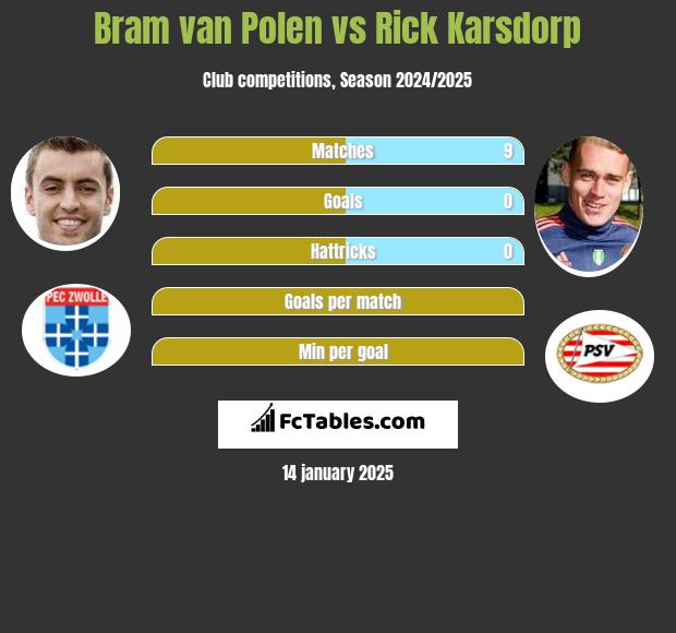 Bram van Polen vs Rick Karsdorp h2h player stats