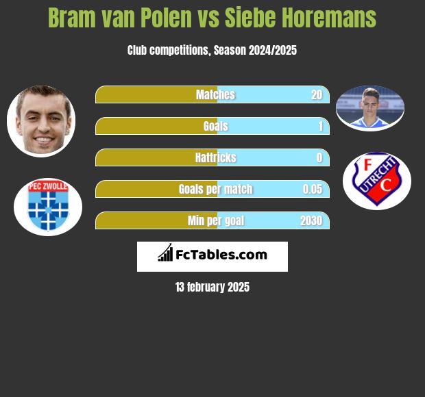 Bram van Polen vs Siebe Horemans h2h player stats