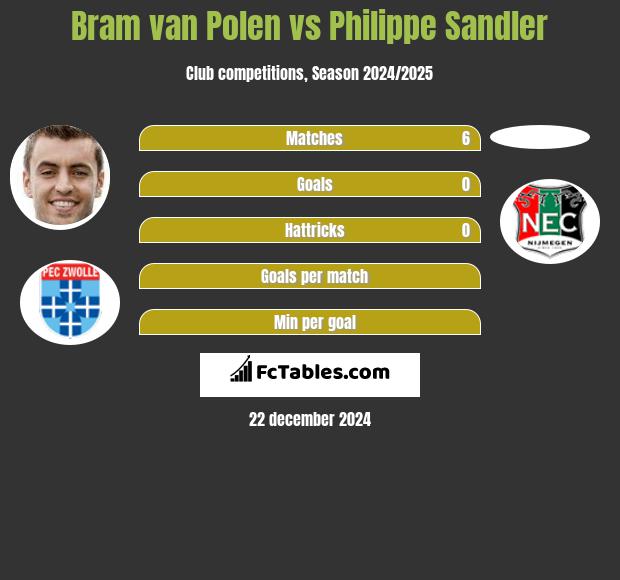 Bram van Polen vs Philippe Sandler h2h player stats