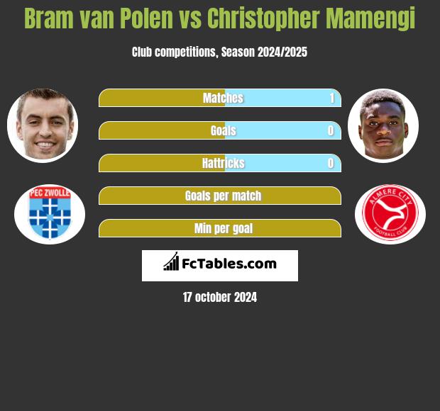 Bram van Polen vs Christopher Mamengi h2h player stats