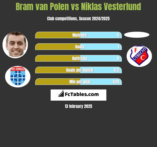 Bram van Polen vs Niklas Vesterlund h2h player stats