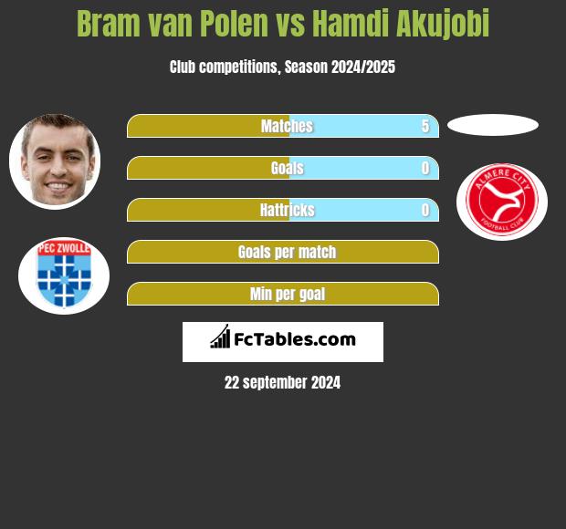 Bram van Polen vs Hamdi Akujobi h2h player stats