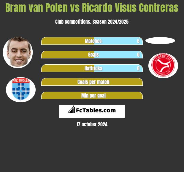 Bram van Polen vs Ricardo Visus Contreras h2h player stats