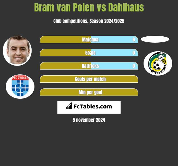 Bram van Polen vs Dahlhaus h2h player stats