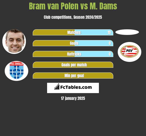 Bram van Polen vs M. Dams h2h player stats