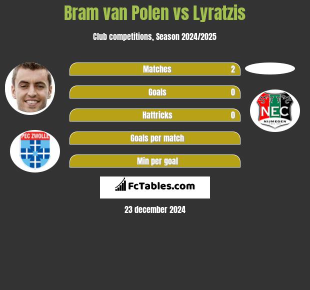 Bram van Polen vs Lyratzis h2h player stats