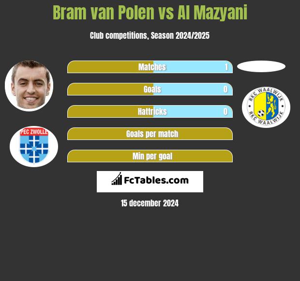 Bram van Polen vs Al Mazyani h2h player stats