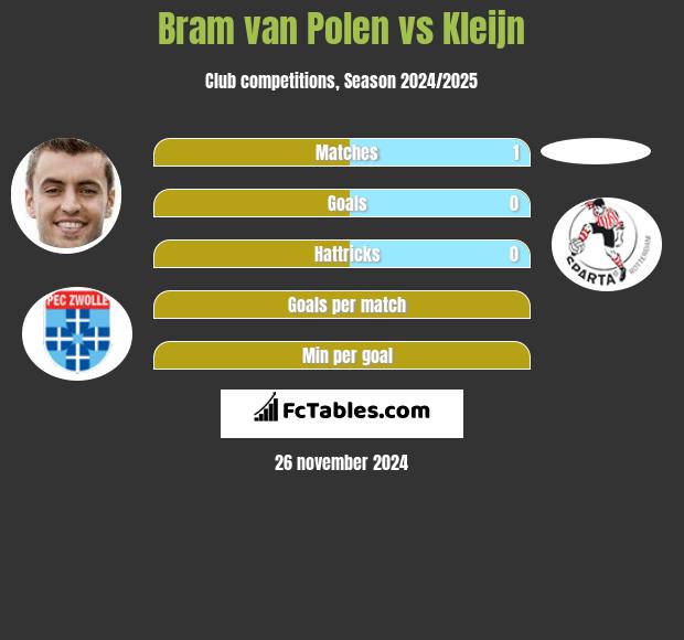 Bram van Polen vs Kleijn h2h player stats