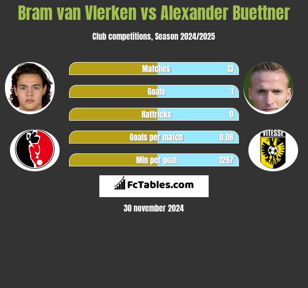 Bram van Vlerken vs Alexander Buettner h2h player stats