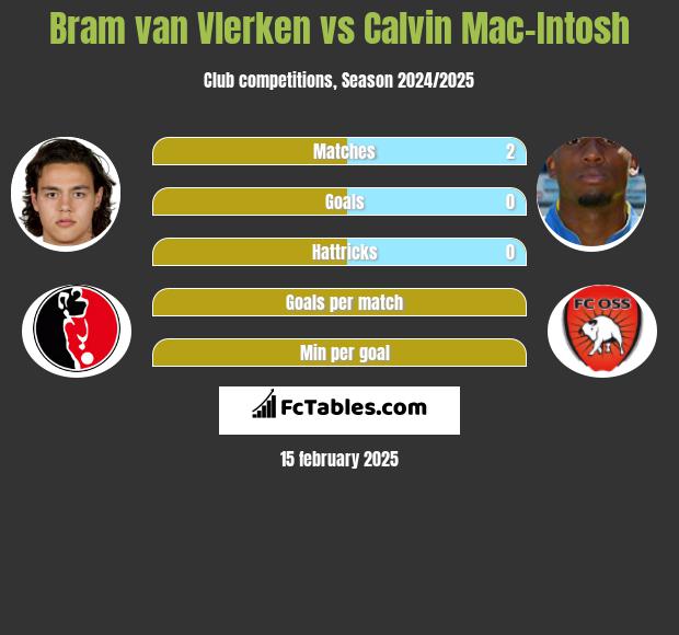 Bram van Vlerken vs Calvin Mac-Intosh h2h player stats