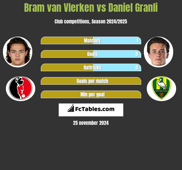 Bram van Vlerken vs Daniel Granli h2h player stats