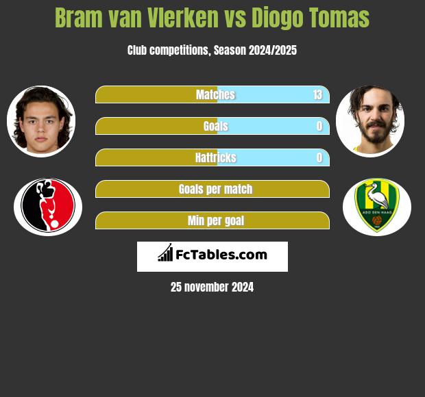 Bram van Vlerken vs Diogo Tomas h2h player stats