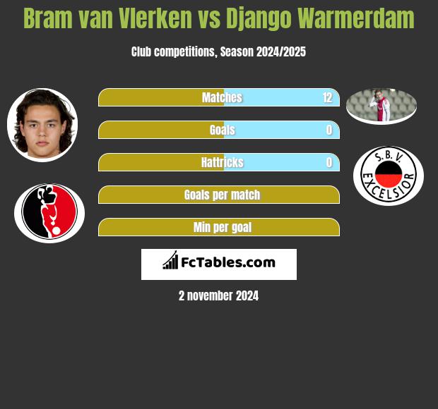 Bram van Vlerken vs Django Warmerdam h2h player stats