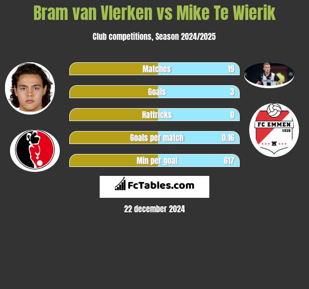 Bram van Vlerken vs Mike Te Wierik h2h player stats