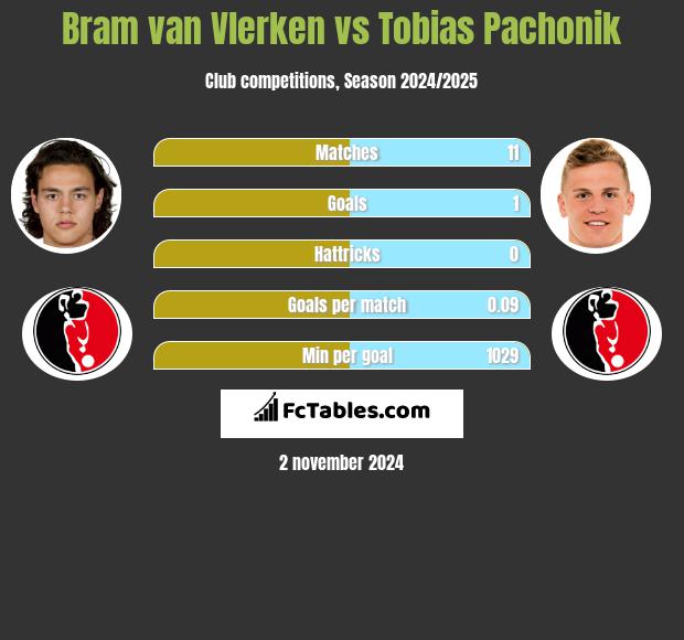 Bram van Vlerken vs Tobias Pachonik h2h player stats