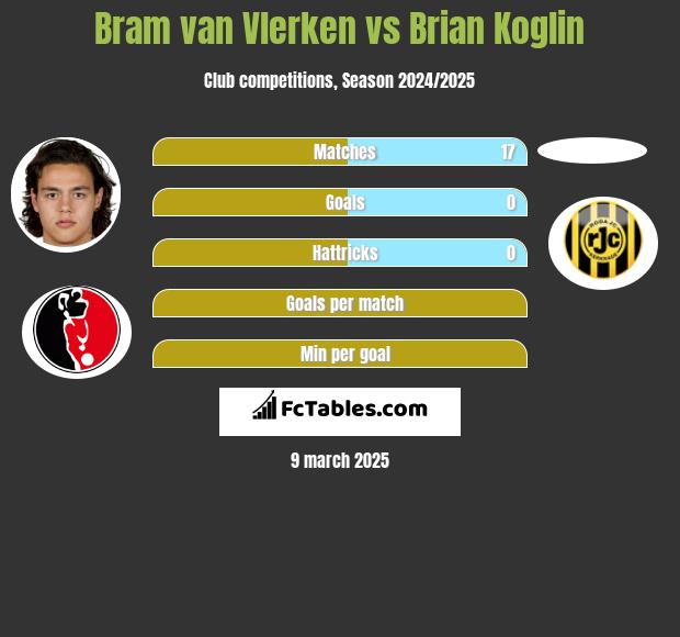 Bram van Vlerken vs Brian Koglin h2h player stats