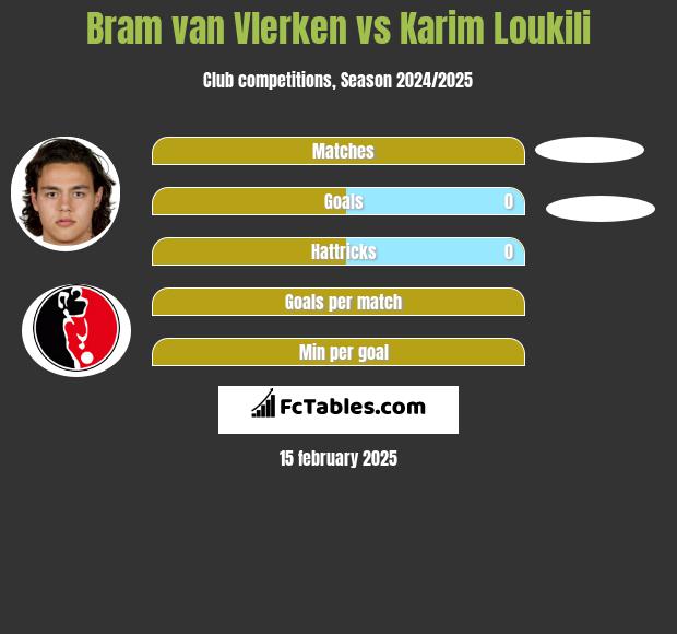 Bram van Vlerken vs Karim Loukili h2h player stats