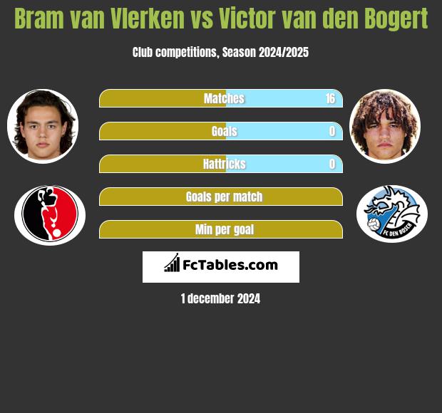 Bram van Vlerken vs Victor van den Bogert h2h player stats