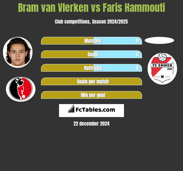 Bram van Vlerken vs Faris Hammouti h2h player stats