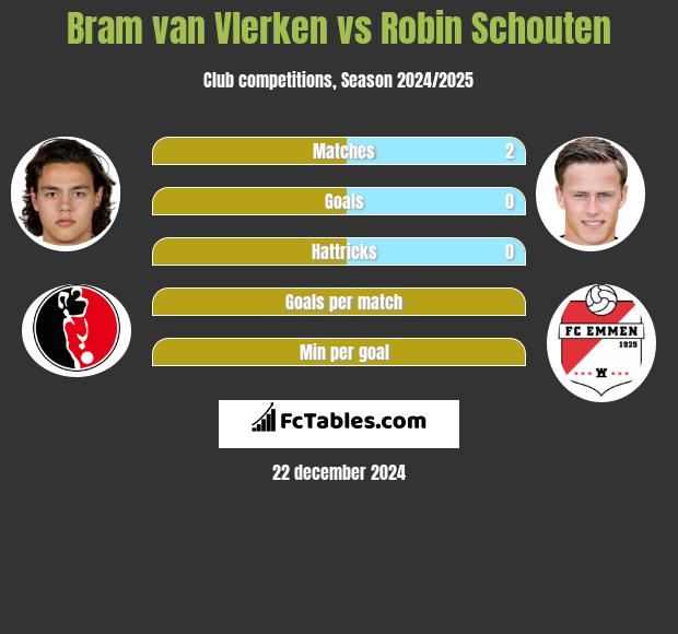 Bram van Vlerken vs Robin Schouten h2h player stats