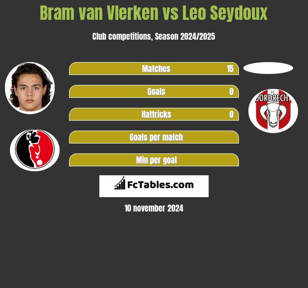 Bram van Vlerken vs Leo Seydoux h2h player stats