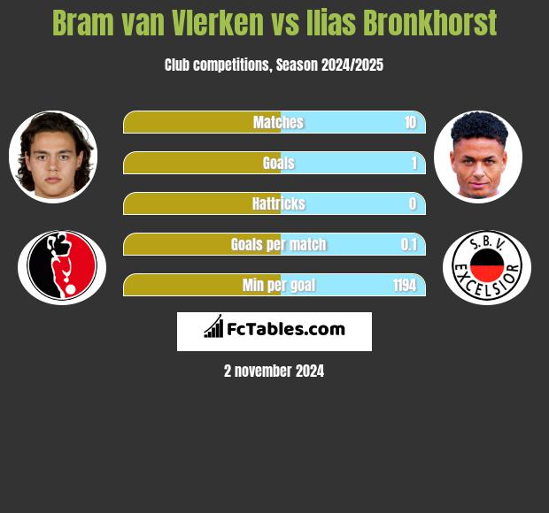 Bram van Vlerken vs Ilias Bronkhorst h2h player stats