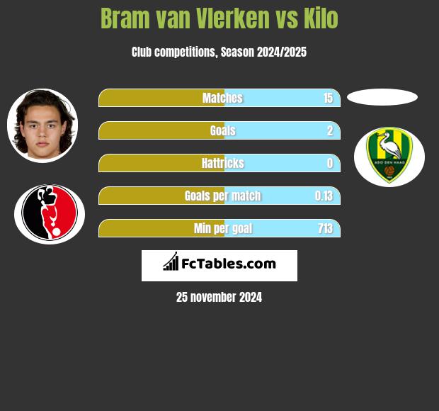 Bram van Vlerken vs Kilo h2h player stats