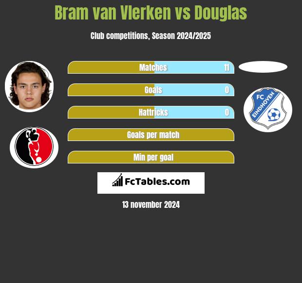 Bram van Vlerken vs Douglas h2h player stats