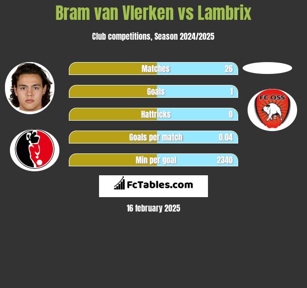 Bram van Vlerken vs Lambrix h2h player stats