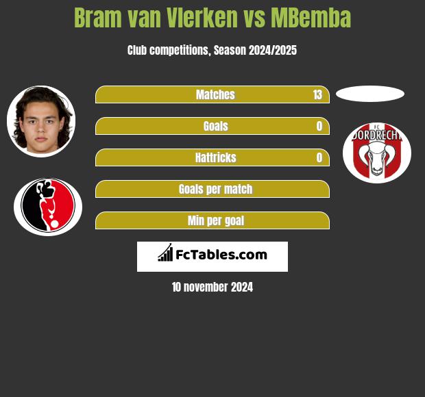 Bram van Vlerken vs MBemba h2h player stats