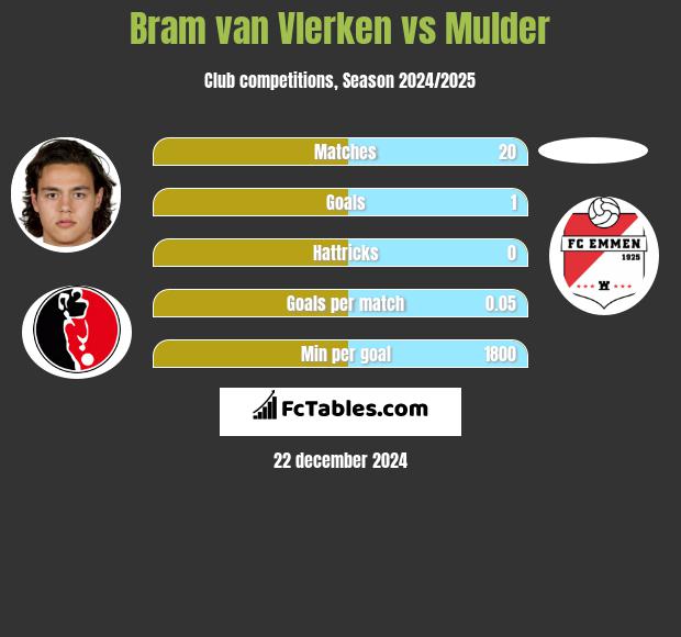 Bram van Vlerken vs Mulder h2h player stats