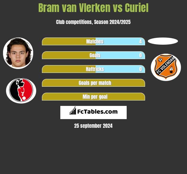 Bram van Vlerken vs Curiel h2h player stats