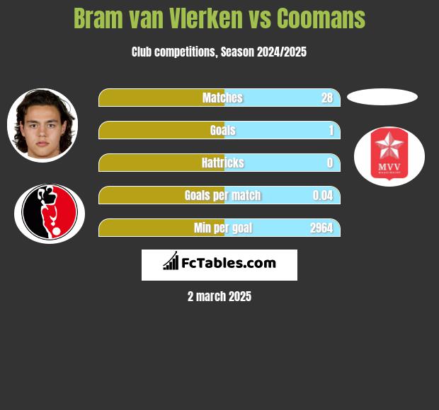 Bram van Vlerken vs Coomans h2h player stats