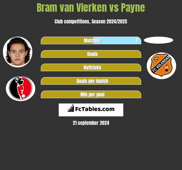 Bram van Vlerken vs Payne h2h player stats