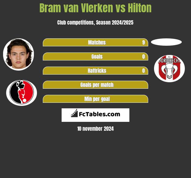 Bram van Vlerken vs Hilton h2h player stats