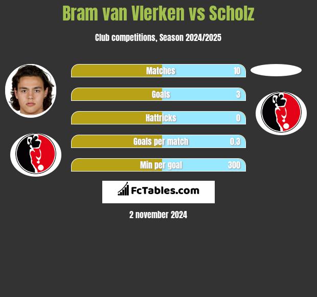 Bram van Vlerken vs Scholz h2h player stats