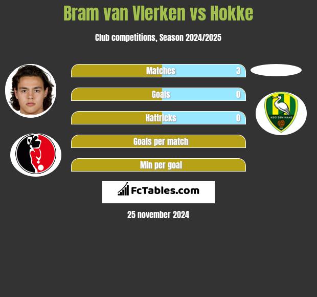 Bram van Vlerken vs Hokke h2h player stats