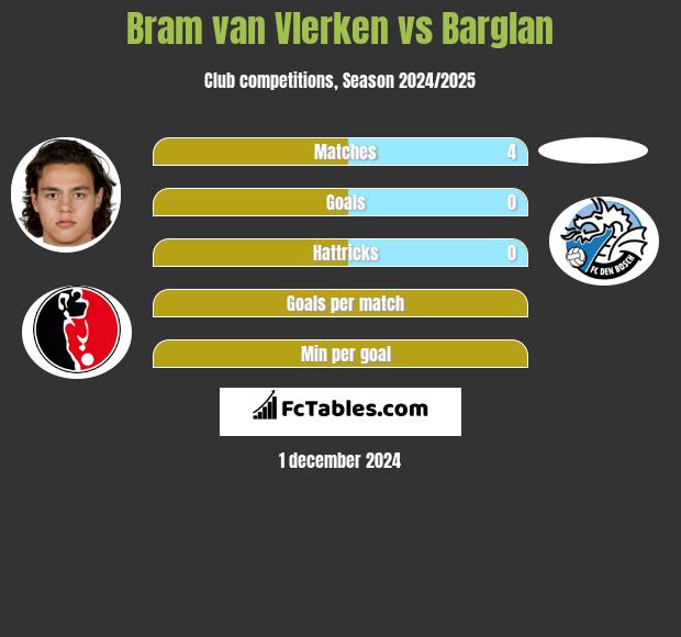 Bram van Vlerken vs Barglan h2h player stats