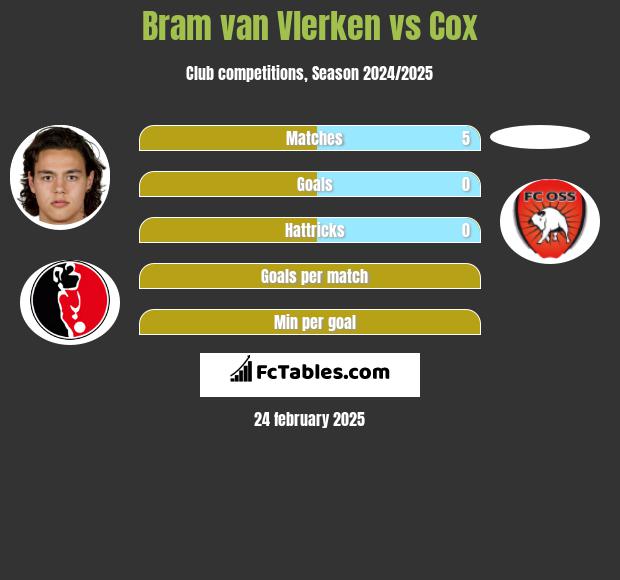 Bram van Vlerken vs Cox h2h player stats