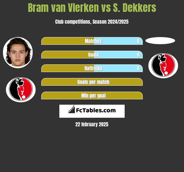 Bram van Vlerken vs S. Dekkers h2h player stats