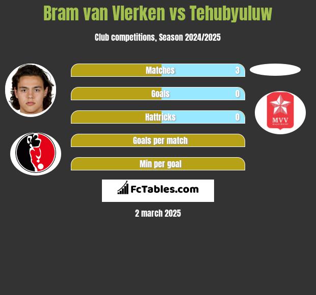 Bram van Vlerken vs Tehubyuluw h2h player stats