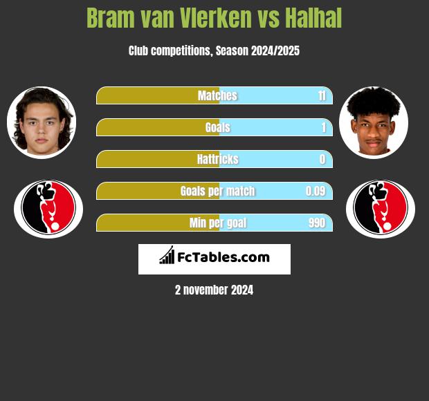 Bram van Vlerken vs Halhal h2h player stats