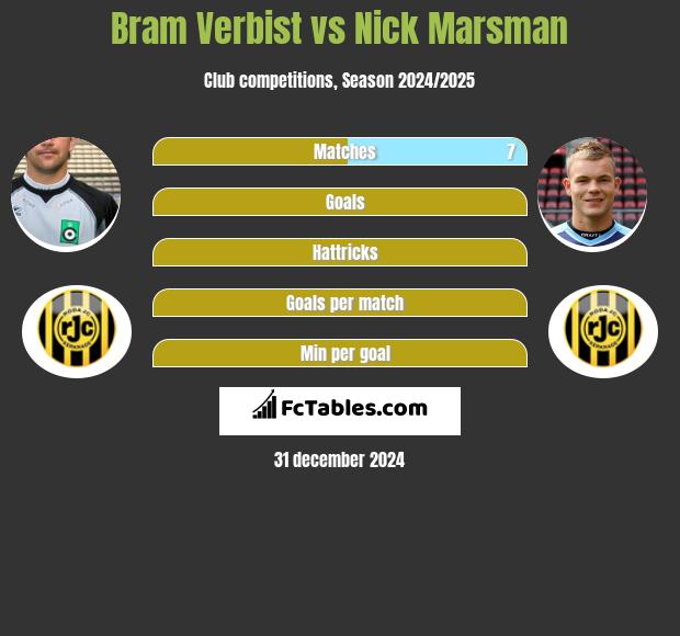 Bram Verbist vs Nick Marsman h2h player stats